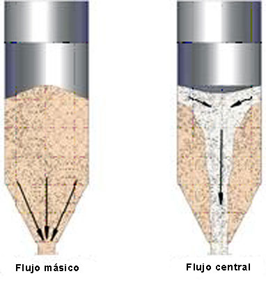 Figura 1: Tipos de flujo