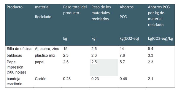 Tabla 1. Ahorros en el PCG para los productos seleccionados, fabricados en parte con materiales reciclados