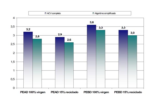 Figura 1. Comparacin del PCG entre el ACV completo y el algoritmo simplificado, para 1 kilo de cada tipo de bolsa