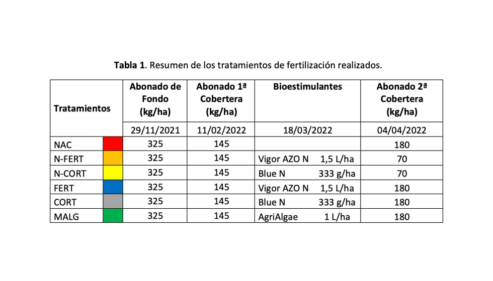 Tabla 1. Resumen de los tratamientos de fertilizaci�n realizados