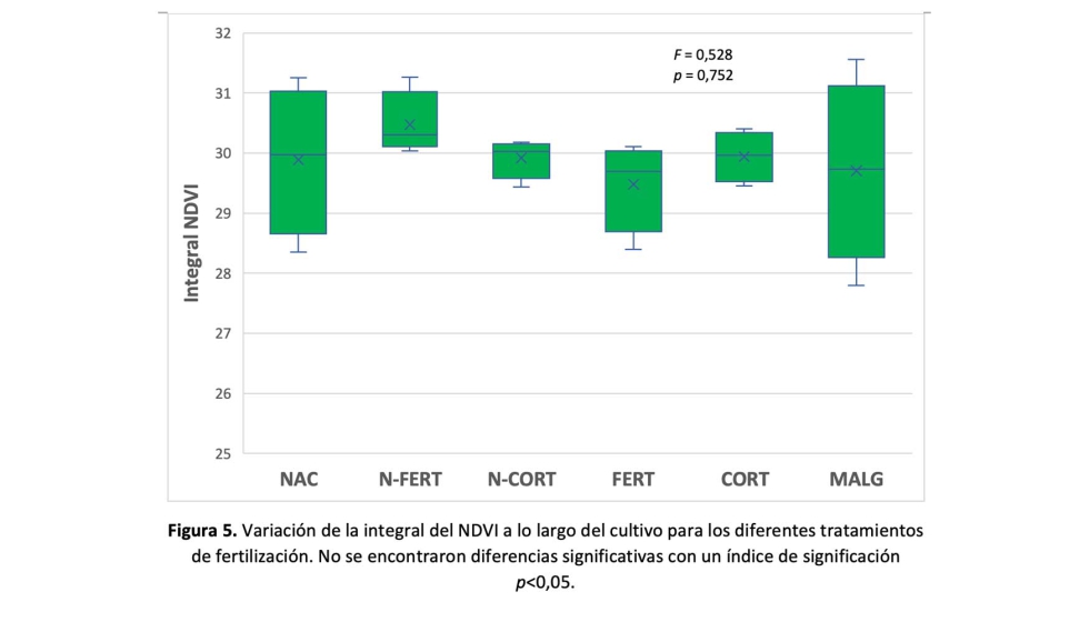 Figura 5. Variaci�n de la integral del NDVI a lo largo del cultivo para los diferentes tratamientos de fertilizaci�n...