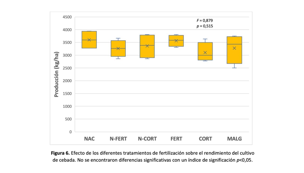Figura 6. Efecto de los diferentes tratamientos de fertilizaci�n sobre el rendimiento del cultivo de cebada