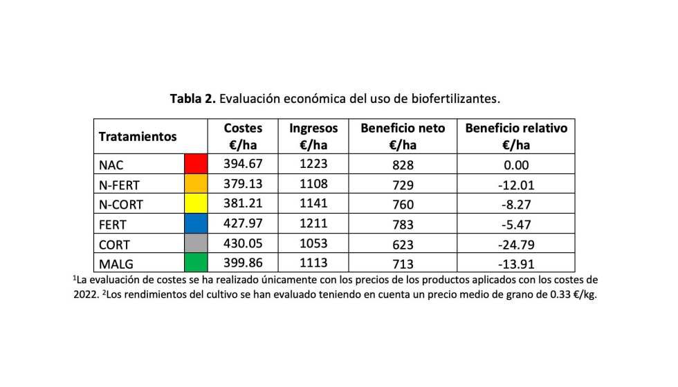 Tabla 2. Evaluaci�n econ�mica del uso de biofertilizantes