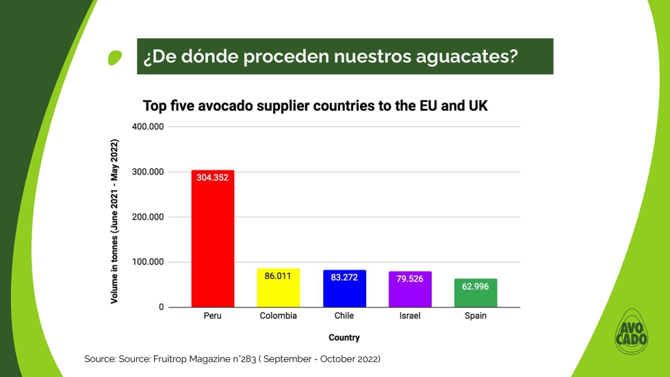 Principales pases proveedores de aguacate de la UE y Reino Unido (Volumen en toneladas. Junio 2021-Mayo 2022)