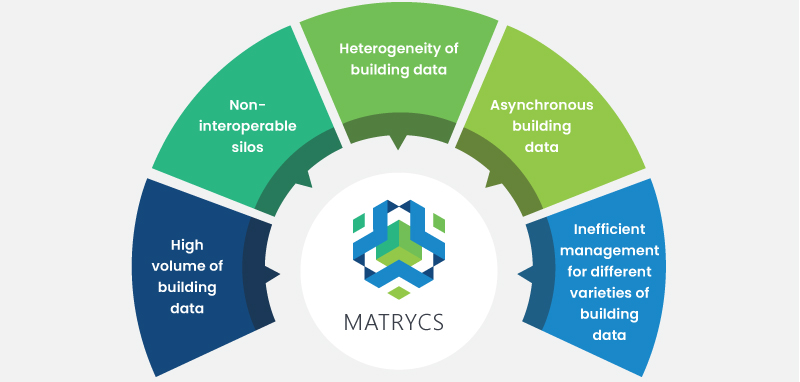 Matrycs se ha encargado de definir y desplegar una arquitectura de referencia para el intercambio...