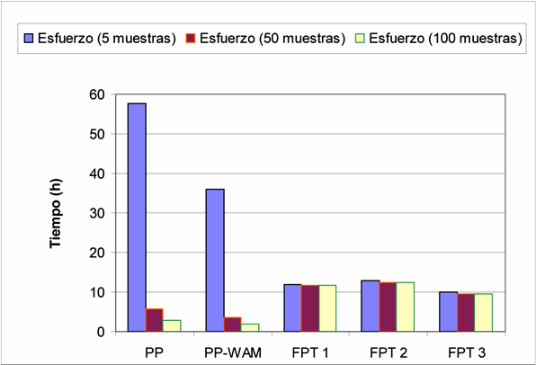 Figura 2. Influencia del tamao muestral segn mtodos