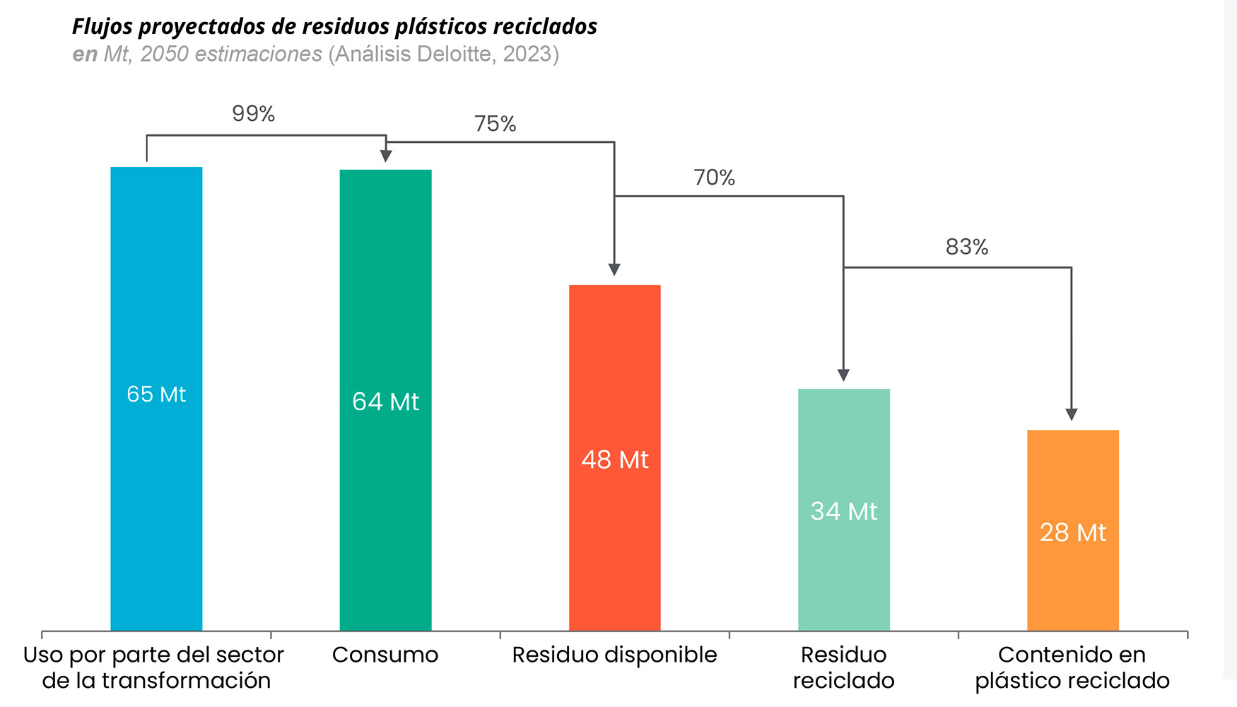 Flujos proyectados de residuos plsticos reciclados en millones de toneladas (Mt) en 2050 (estimaciones segn el anlisis Deloitte 2023)...