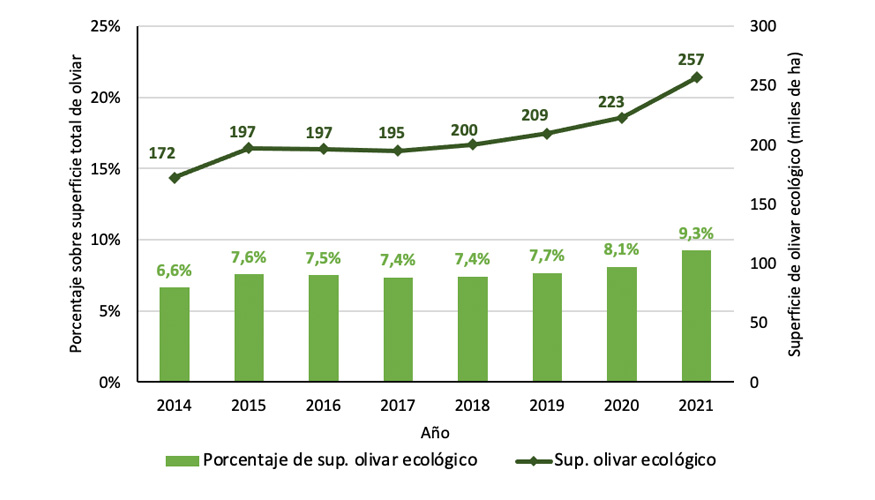 Grfico 2. rea de olival ecolgico em Espanha (2014-2021)