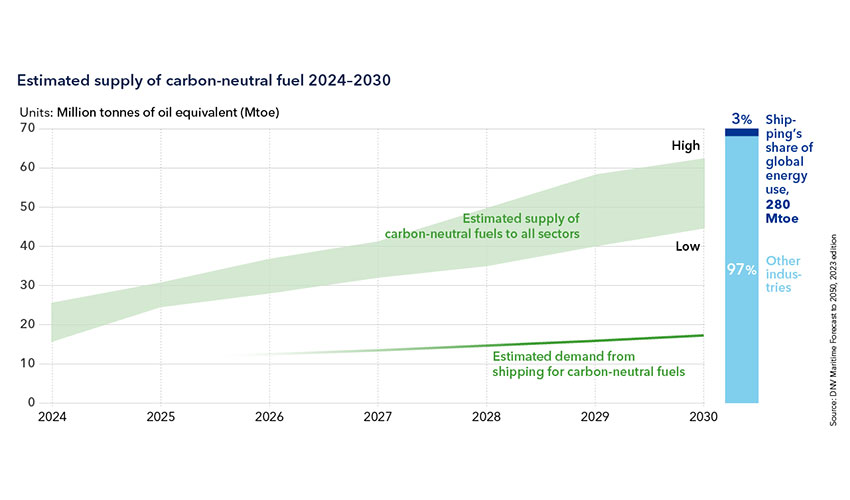 Suministro estimado de combustibles neutros en carbono 2024-2030 (informe Maritime Forecast to 2050 de DNV...