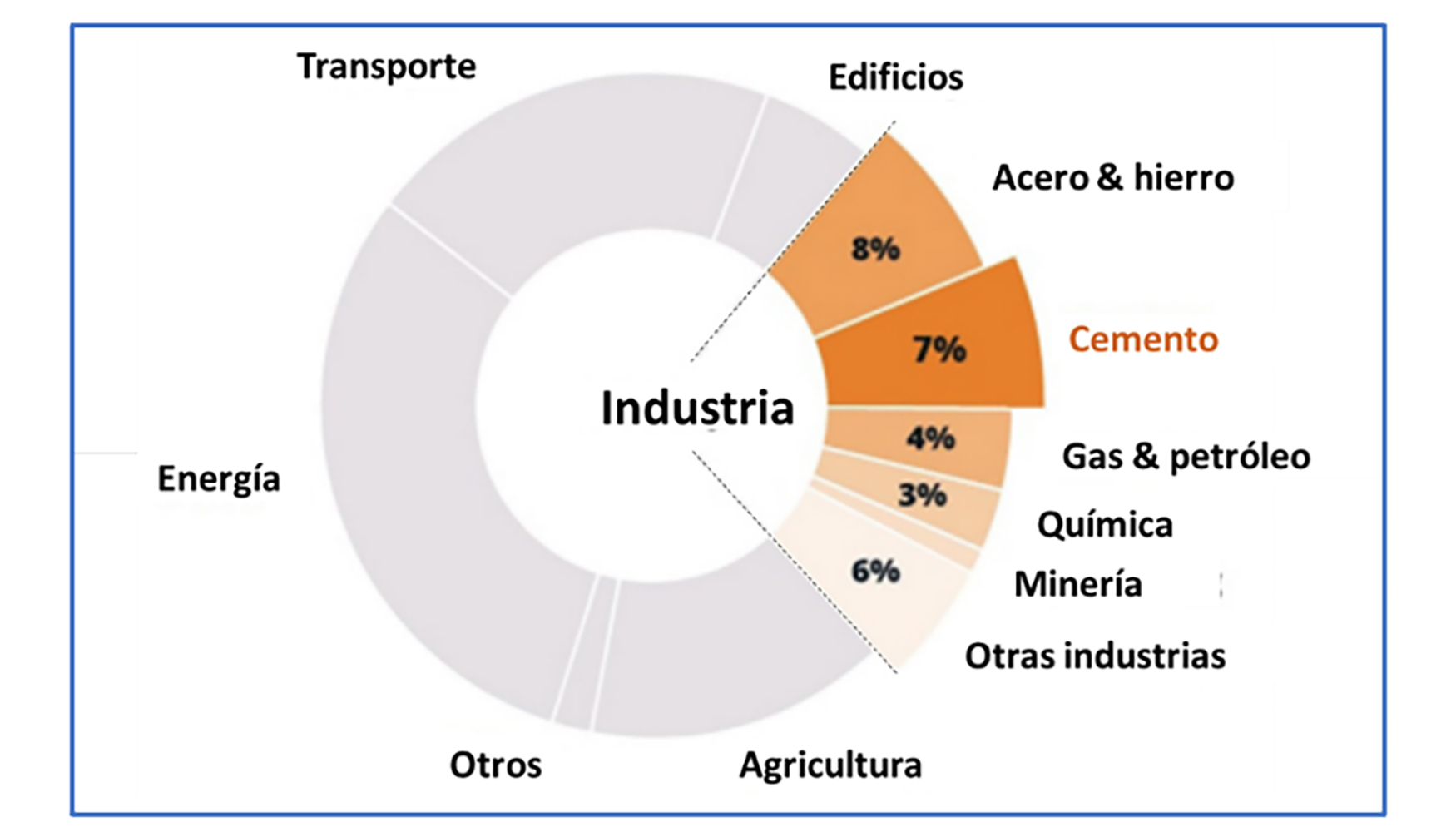 Figura 2  Distribucin de las emisiones de CO2 por sectores industriales