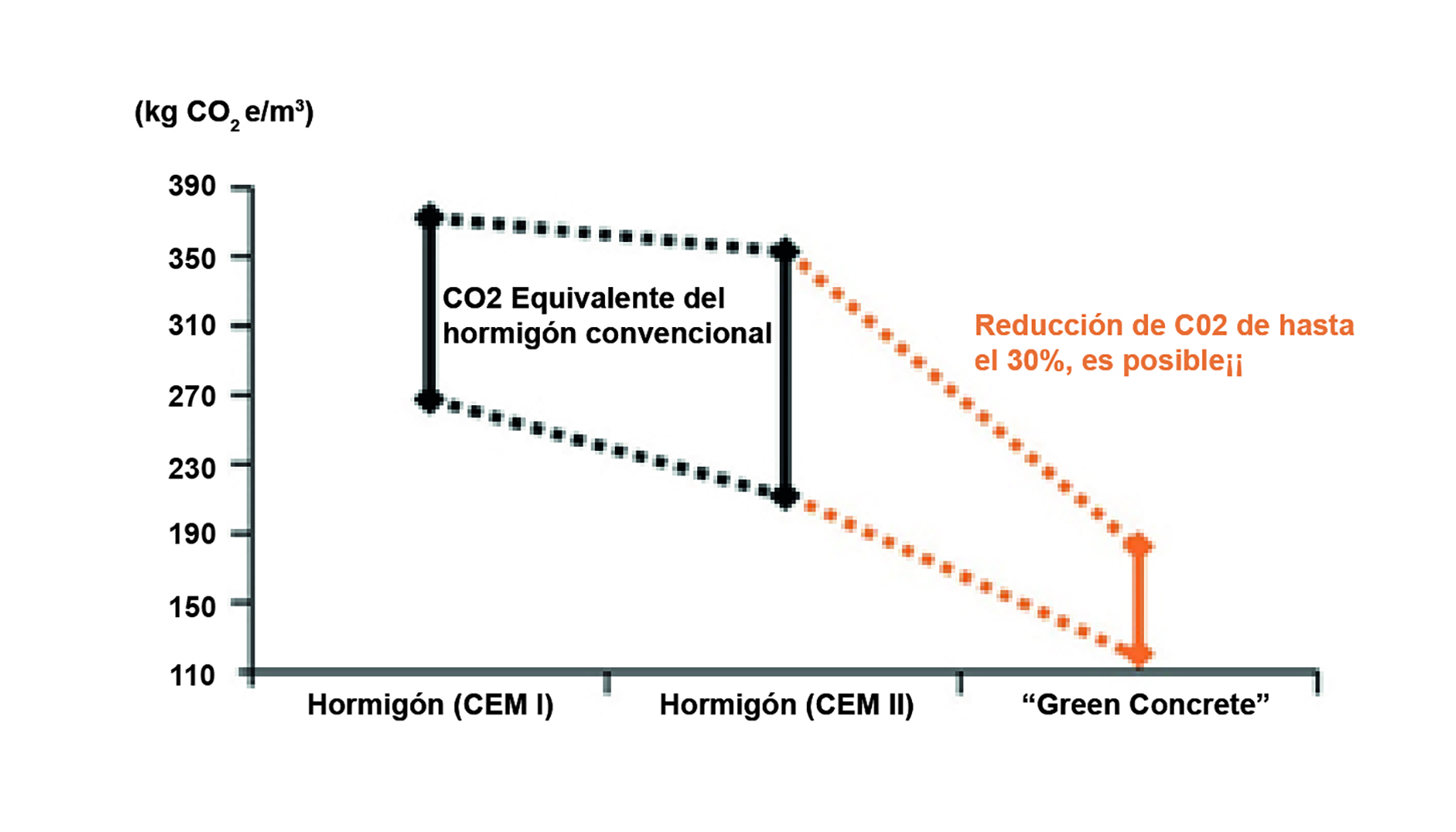 Figura 4. Potencial e reduccin de gases de efecto invernadero mediante el uso de hormigones ecolgicamente optimizados