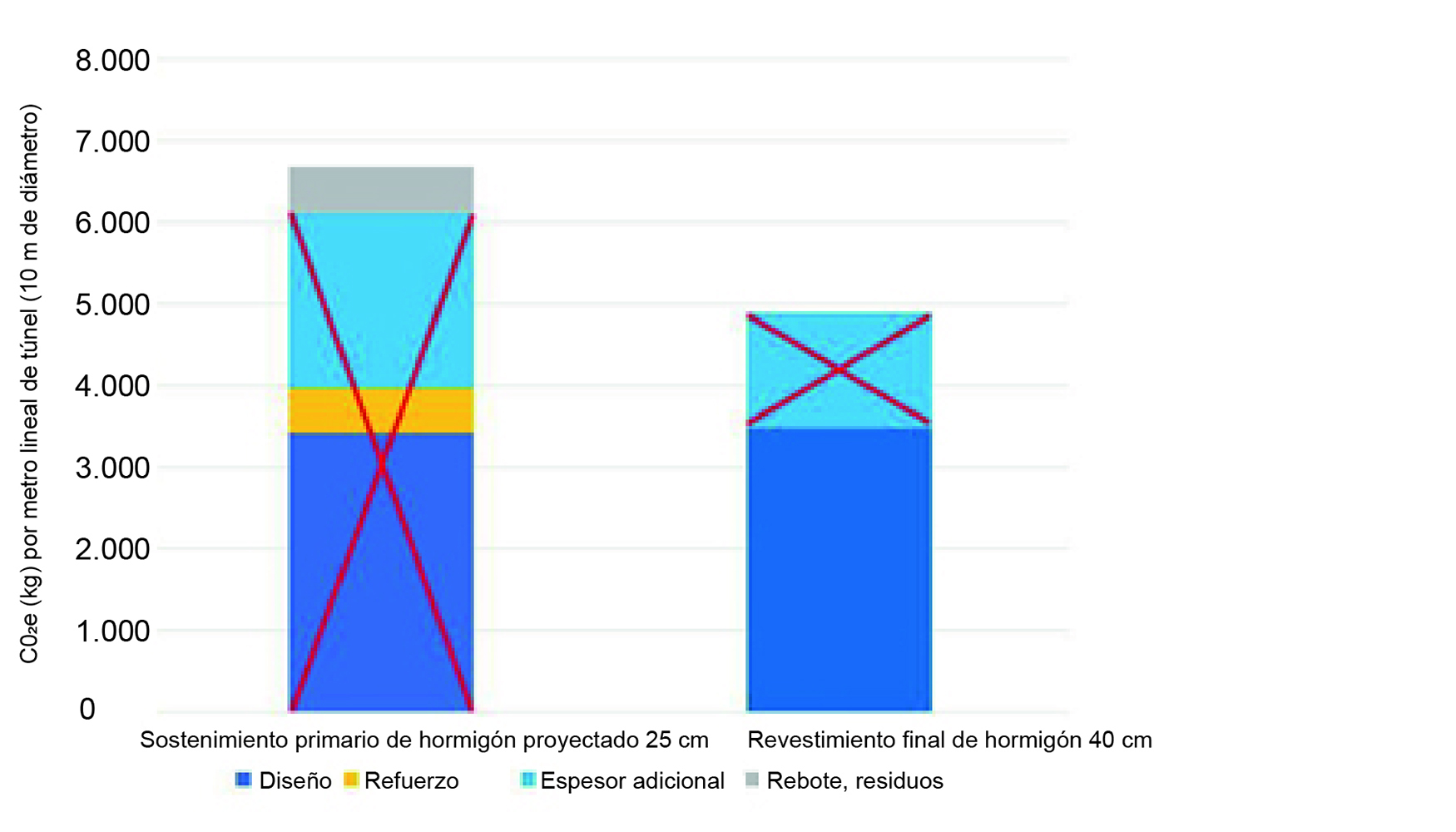Figura 6. Huella de CO2 e en kg del hormign utilizado por metro lineal de tnel...
