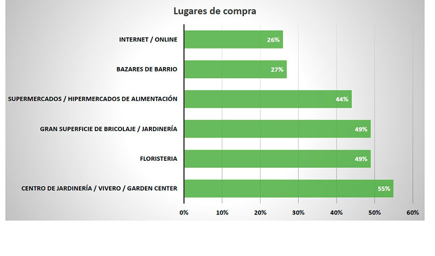 Fuente: Estudio 'Anlisis del consumidor de plantas y flores' elaborado por la AECJ y NielsenIQ