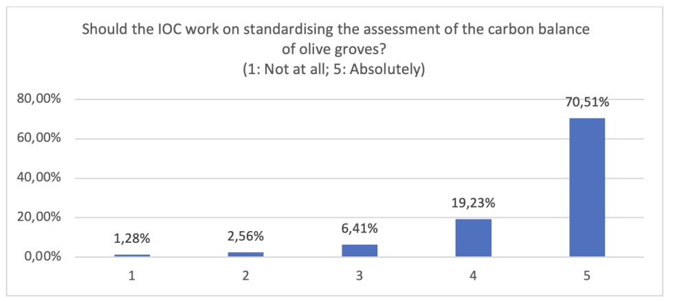 Debera el COI trabajar en la normalizacin de la evaluacin del balance de carbono de los olivares? (1: En absoluto; 5: Absolutamente)...