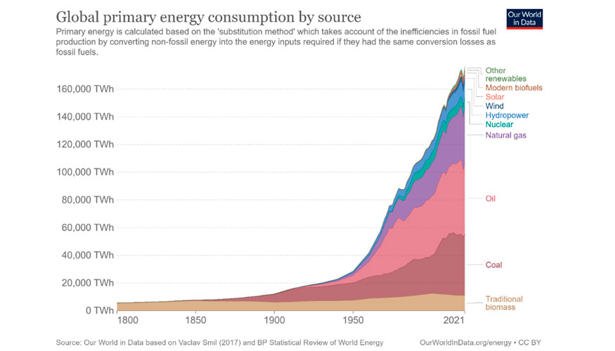 Imagen 1: Global primary energy consuption by source...