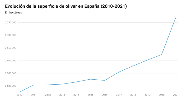 Se ha incrementado la superficie de olivar en 300.000 ha desde 2010 (Grfico Agrosan)