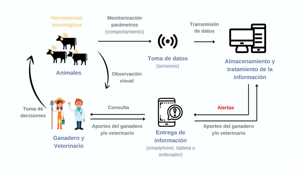 Figura 2. Esquema de la gestin sanitario en la explotacin ganadera al incorporar las nuevas herramientas tecnolgicas. Adaptado de Callejo (2015)...