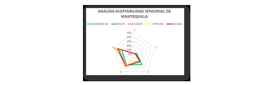 Figura 1. An�lisis de aceptabilidad sensorial de la mantequilla