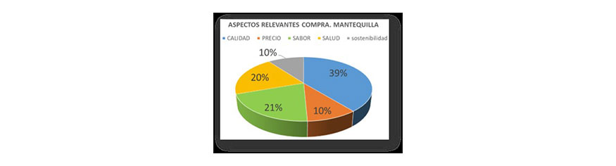 Figura 2. H�bitos de consumo y aspectos de compra de la mantequilla de cabra