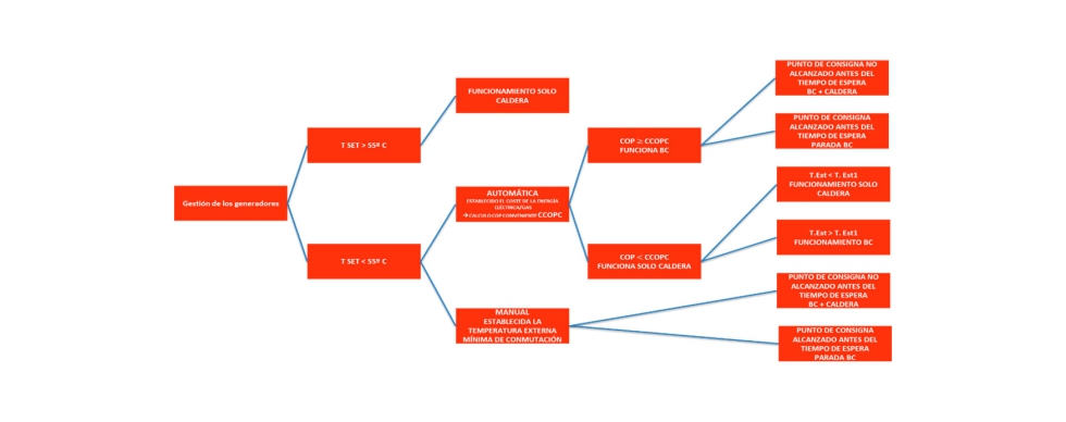 Grfico 4. Diagrama de lgica de funcionamiento en un producto hbrido