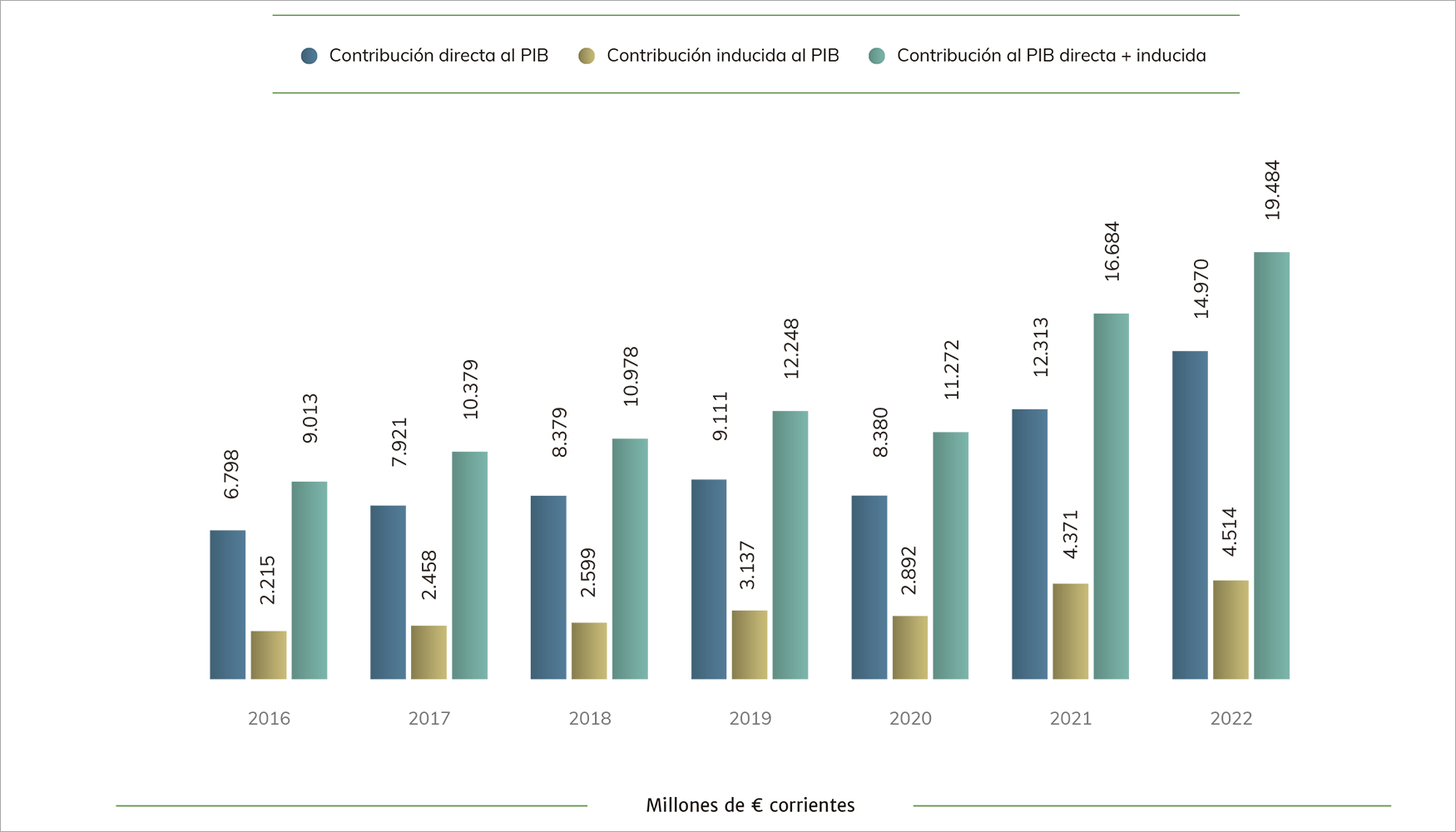 Aportacin directa, indirecta y total al PIB espaol del sector de las energas renovables (datos reales y corrientes) 2016-2022...