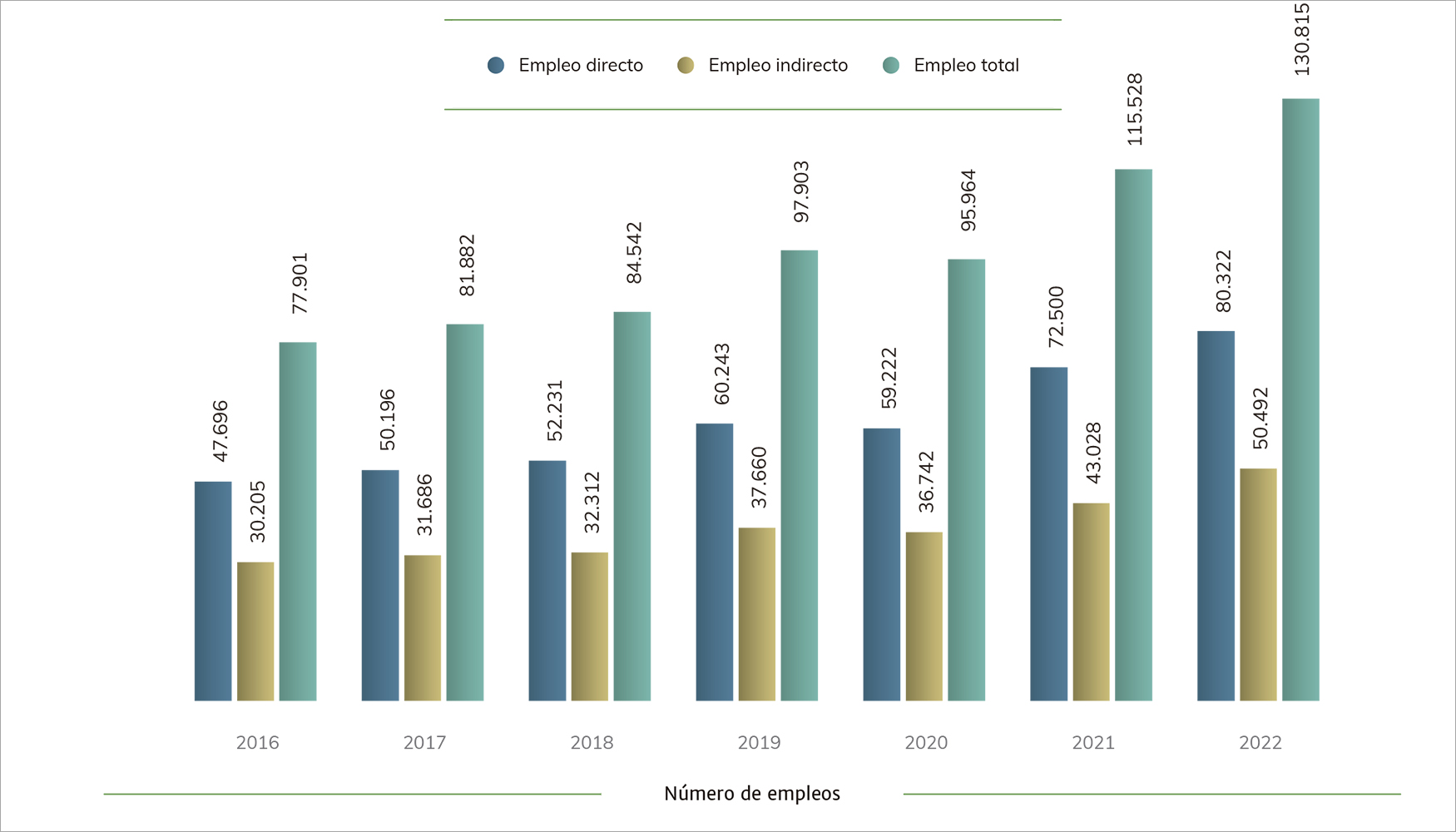 Impacto directo e indirecto del sector de las energas renovables en el empleo en Espaa 2016-2022. Fuente: APPA Renovables y Deloitte...