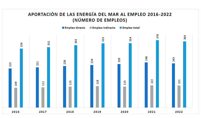 Fuente: Estudio del Impacto Macroeconmico de las Energas Renovables en Espaa