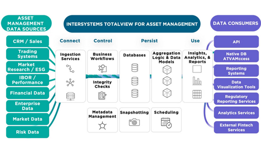 InterSystems TotalView for Asset Management utiliza un enfoque moderno de la gestin de datos basado en una arquitectura smart data fabric...