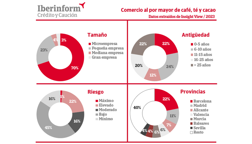 Los mrgenes comerciales muestran cierta volatilidad que va del 1% con el que trabajaba el sector en 2020 al 2...