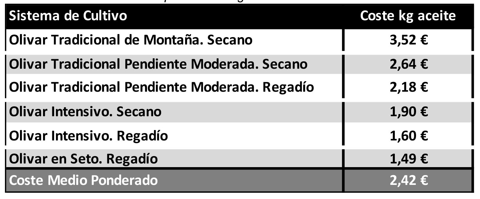 Cuadro 1. Costes de cultivo produccin kg de aceite de oliva. Ao 2020. Produccin Media. 1.5 MT