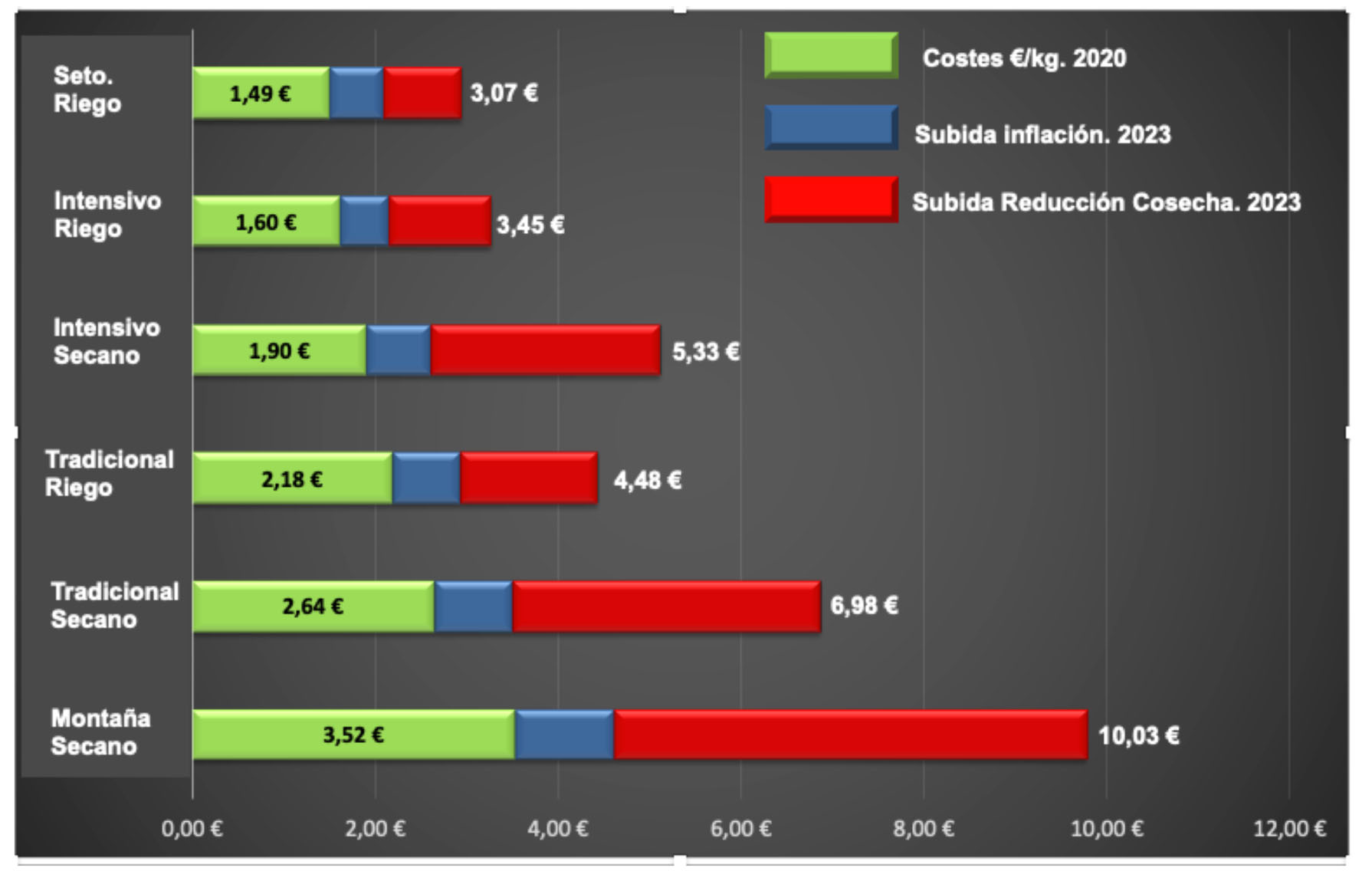 Grfico 1. Costes de produccin /kg, segn distintos sistemas de cultivo