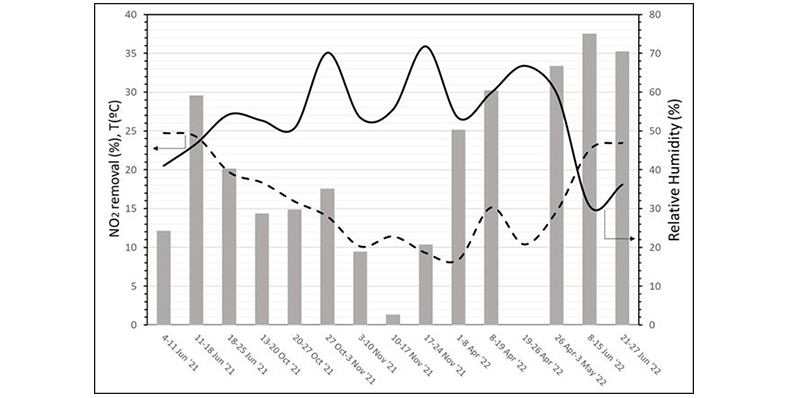 Porcentajes de eliminacin de NO2 (barras), temperatura (izquierda) y humedad relativa (derecha). Fuente: UPM