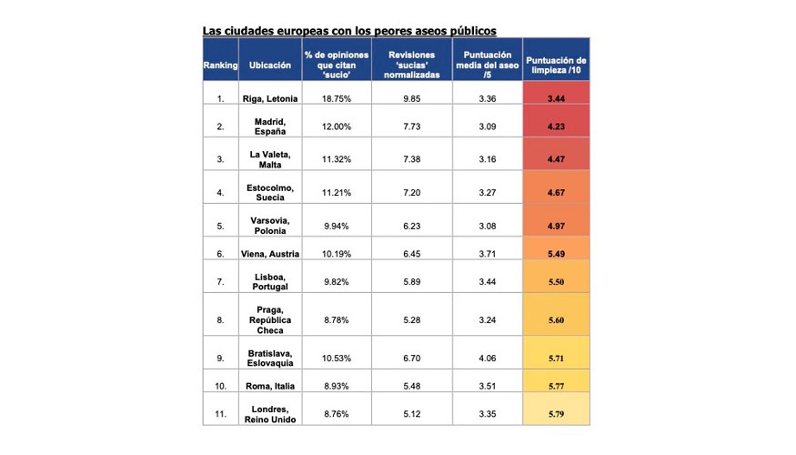 Ranking de las ciudades con los peores aseos pblicos de Europa en cuanto a higiene. Fuente: Showers to you