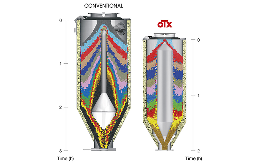 Comparação entre uma tolva convencional e uma OTX