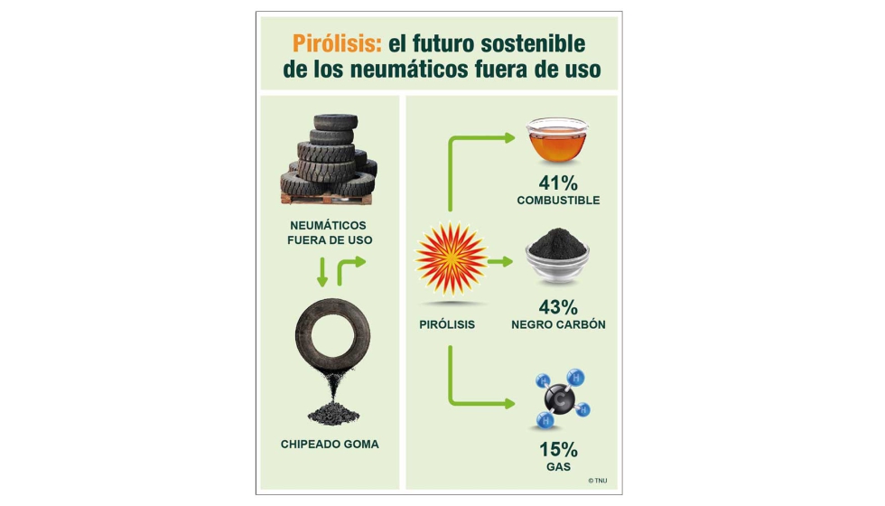 Entre el 15% y el 16% de los neumticos fuera de uso reciclados mediante pirlisis se convierte en gas de proceso...