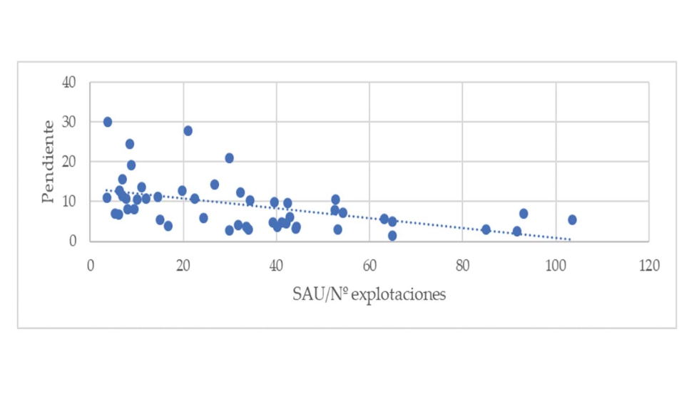 Figura 6. Regresin lineal entre las variables pendiente y SAU/n de explotaciones