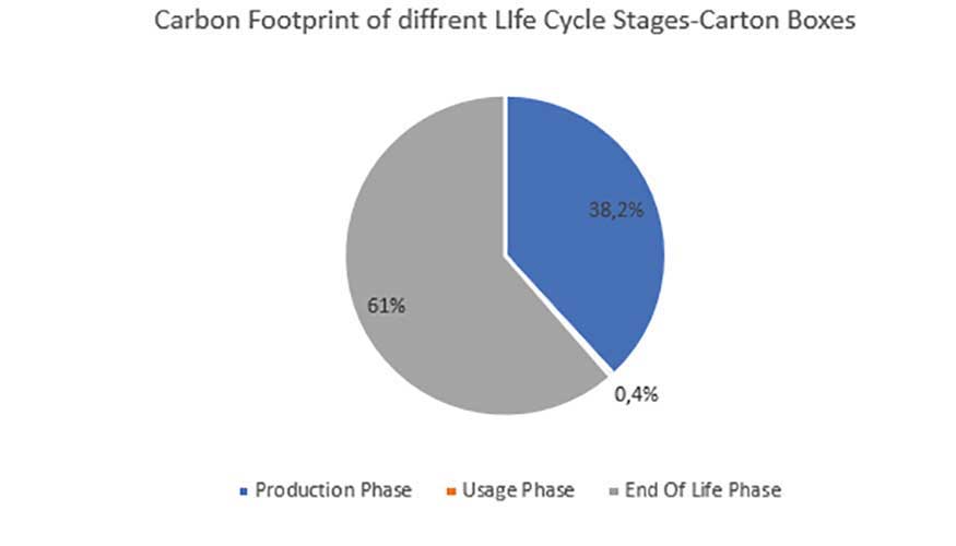 Figura 2: Huella de Carbono de Diferentes Etapas del Ciclo de Vida - Cajas de cartn