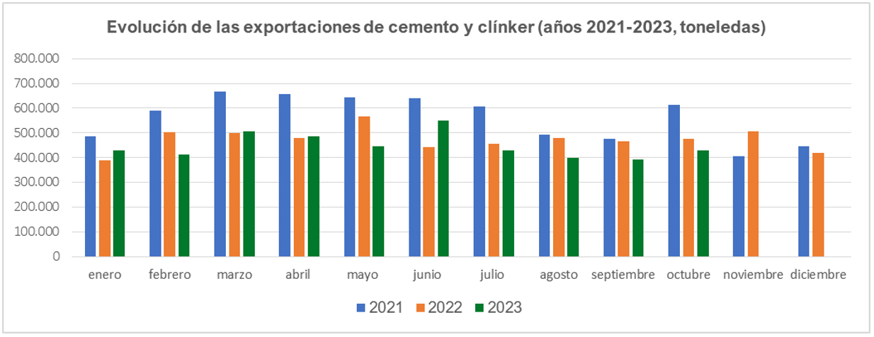 Exportaciones de cemento y clnker