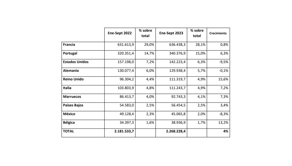 Ranking de destinos de exportacin de muebles entre enero y septiembre de 2023 (en miles de euros). Fuente: Anieme