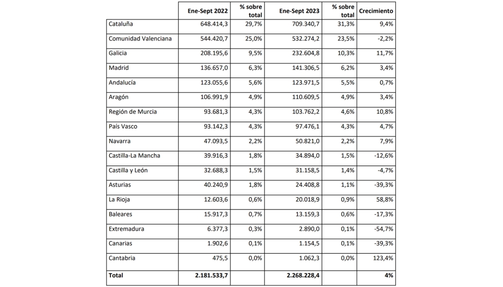 Ranking de exportaciones de mobiliario por Comunidades Autnomas entre enero y septiembre de 2023 (en miles de euros). Fuente: Anieme...