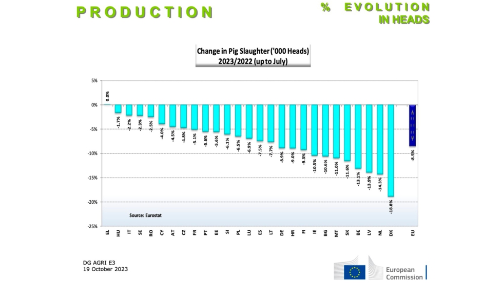 Tabla 1. Cambio (%) en animales sacrificados en la UE (Ene-Julio) comparado 2023/22