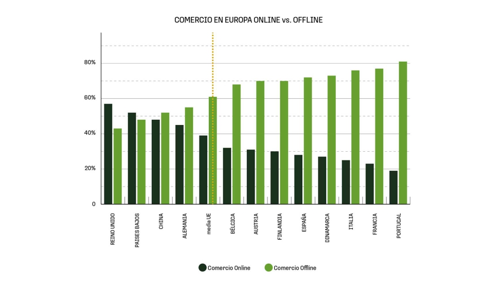 Peso del comercio general online y offline en la Unin Europea. Fuente: GfK / Radiografa del Comercio de Electrodomsticos 2022 de FECE...