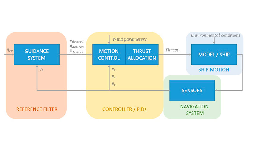 Ilustracin 1. Diagrama de bloques del sistema de control de posicionamiento dinmico