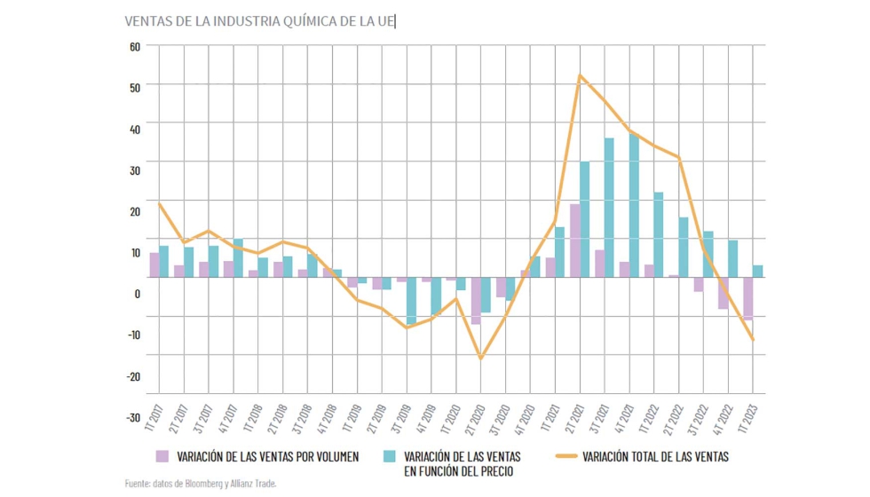 Ventas de la industria qumica de la UE