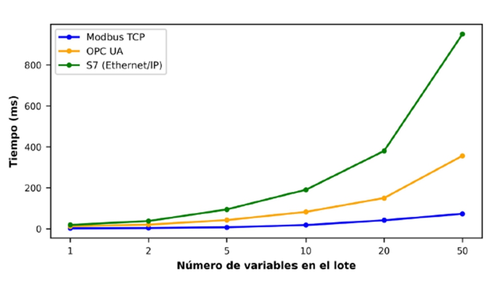 Figura 5. Frecuencias de muestreo de cada protocolo con diferentes cantidades de variables extradas del PLC