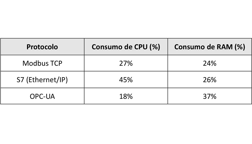 Tabla 2. Consumo de CPU y RAM para lotes de 50 variables