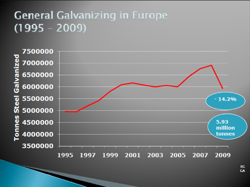 Situacin de la galvanizacin en Europa