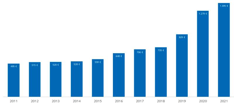 Ventas de bicicletas en Alemania, ao por ao