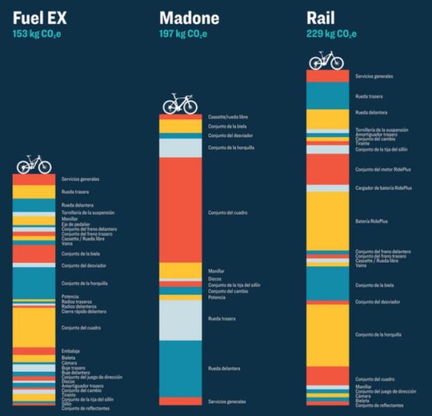 No todas las bicis tienen el mismo coste de emisiones. Aqu tenis un ejemplo