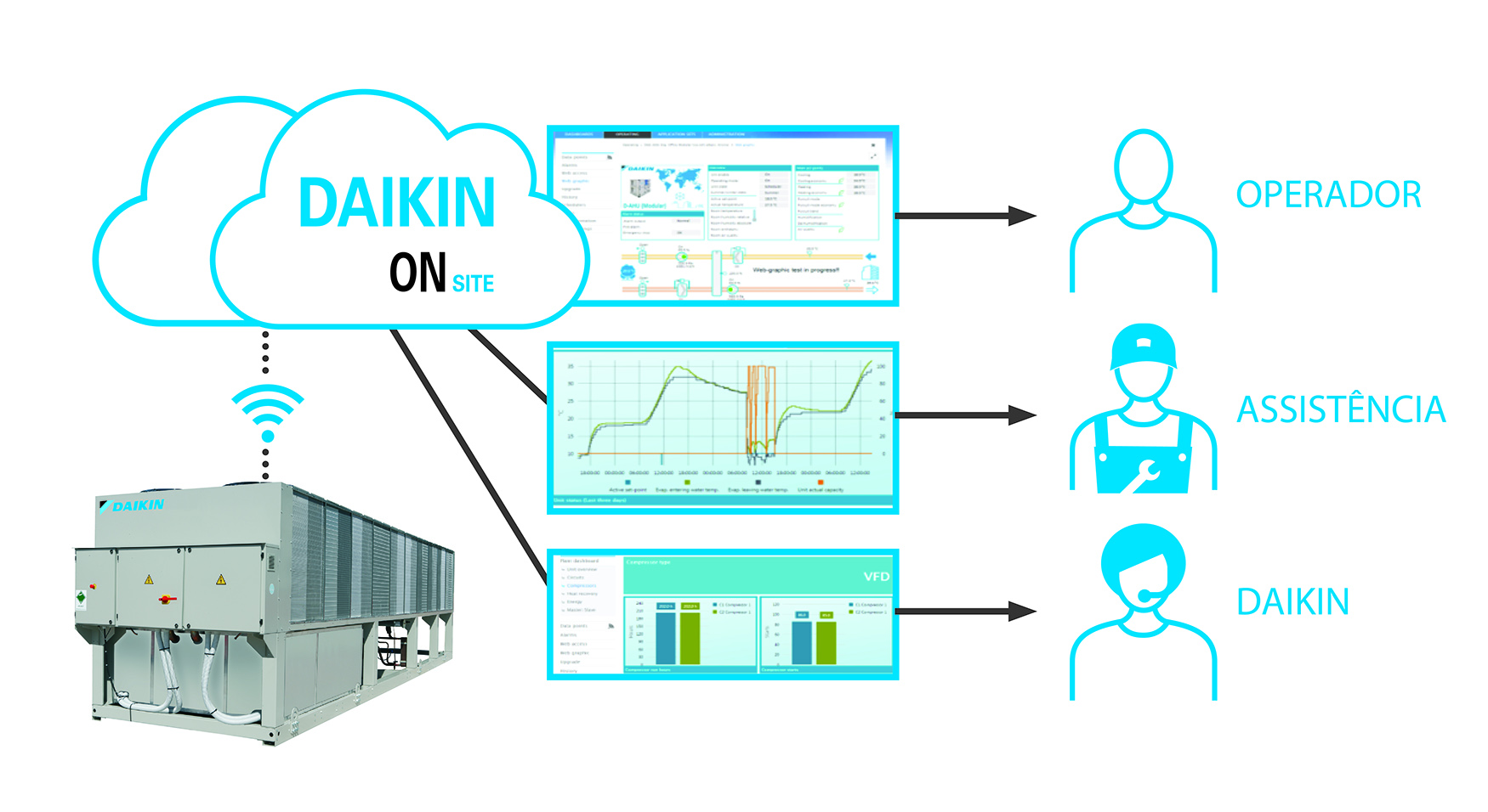 Soluo de monitorizao e controlo Daikin on Site